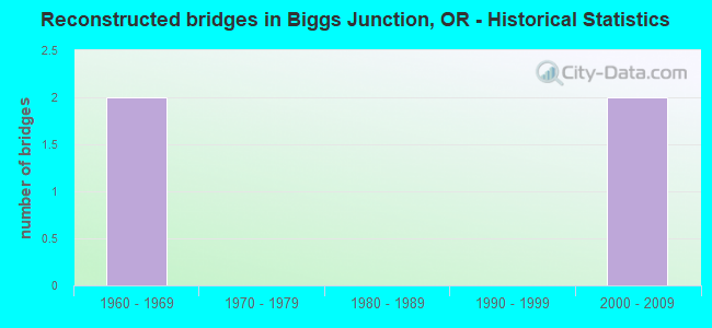 Reconstructed bridges in Biggs Junction, OR - Historical Statistics