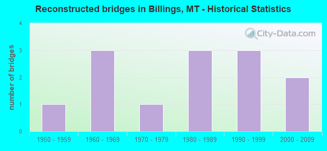 Reconstructed bridges in Billings, MT - Historical Statistics