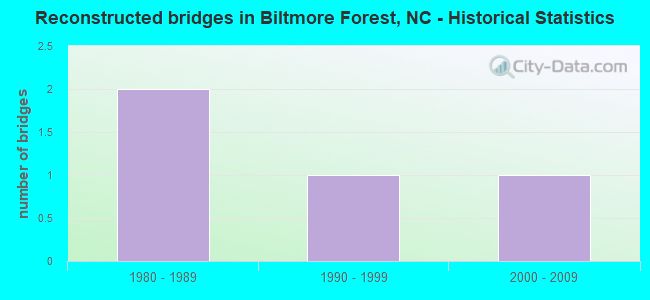 Reconstructed bridges in Biltmore Forest, NC - Historical Statistics