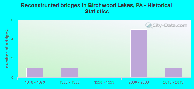 Reconstructed bridges in Birchwood Lakes, PA - Historical Statistics