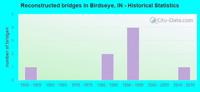 Reconstructed bridges in Birdseye, IN - Historical Statistics