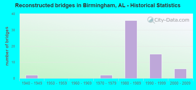 Reconstructed bridges in Birmingham, AL - Historical Statistics