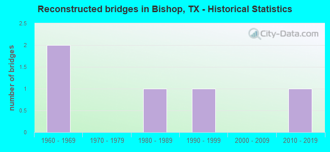 Reconstructed bridges in Bishop, TX - Historical Statistics