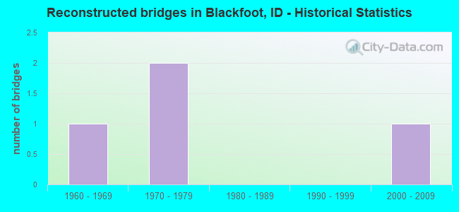 Reconstructed bridges in Blackfoot, ID - Historical Statistics