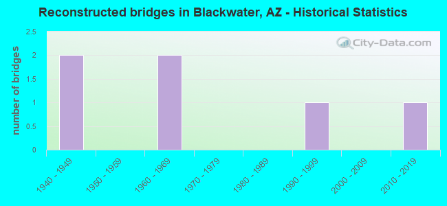 Reconstructed bridges in Blackwater, AZ - Historical Statistics