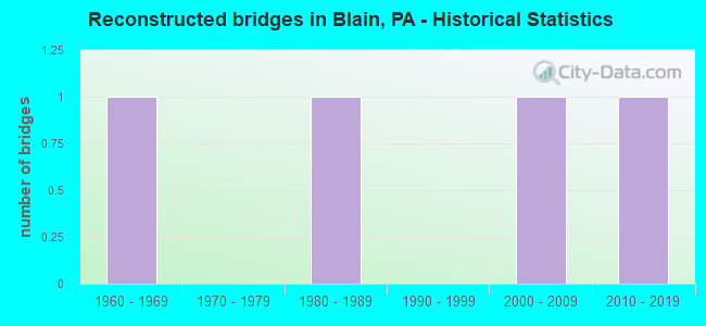 Reconstructed bridges in Blain, PA - Historical Statistics