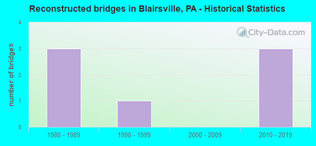 Reconstructed bridges in Blairsville, PA - Historical Statistics