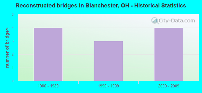 Reconstructed bridges in Blanchester, OH - Historical Statistics