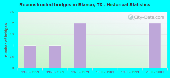 Reconstructed bridges in Blanco, TX - Historical Statistics