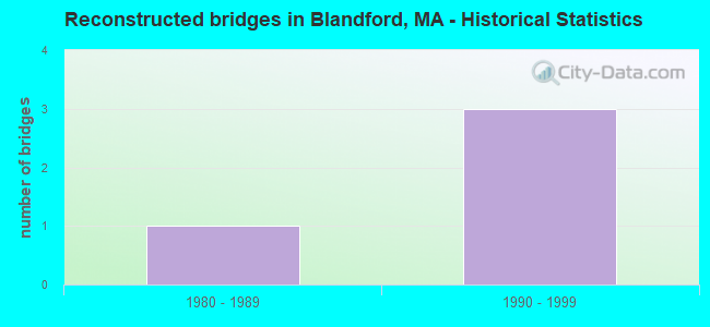 Reconstructed bridges in Blandford, MA - Historical Statistics