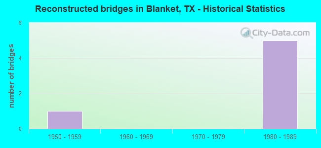 Reconstructed bridges in Blanket, TX - Historical Statistics