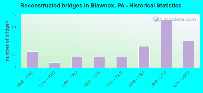 Reconstructed bridges in Blawnox, PA - Historical Statistics