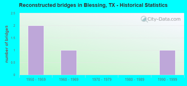 Reconstructed bridges in Blessing, TX - Historical Statistics