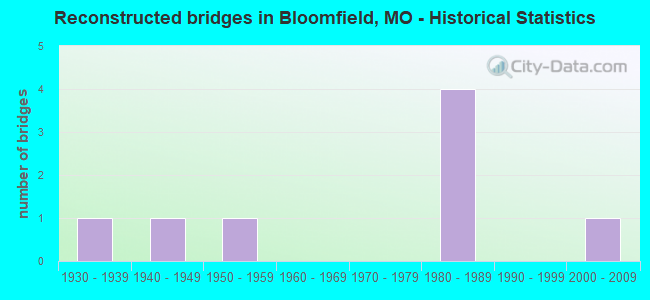 Reconstructed bridges in Bloomfield, MO - Historical Statistics