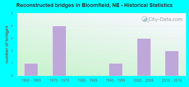 Reconstructed bridges in Bloomfield, NE - Historical Statistics