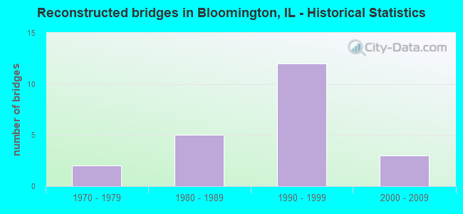 Reconstructed bridges in Bloomington, IL - Historical Statistics