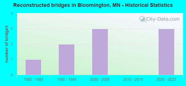 Reconstructed bridges in Bloomington, MN - Historical Statistics