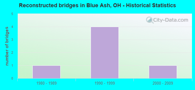 Reconstructed bridges in Blue Ash, OH - Historical Statistics