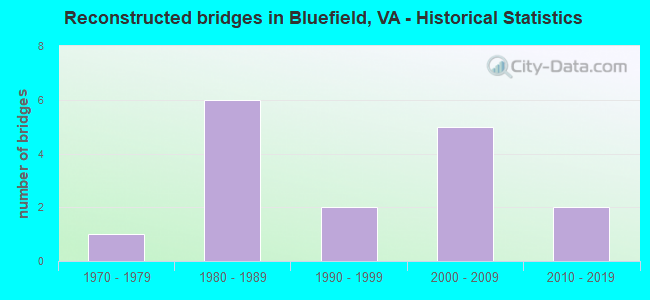 Reconstructed bridges in Bluefield, VA - Historical Statistics