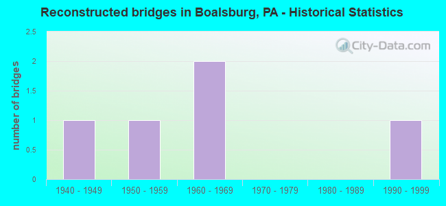 Reconstructed bridges in Boalsburg, PA - Historical Statistics