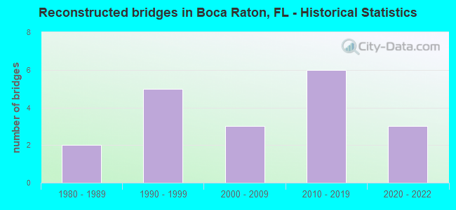 Reconstructed bridges in Boca Raton, FL - Historical Statistics