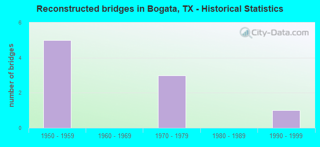 Reconstructed bridges in Bogata, TX - Historical Statistics