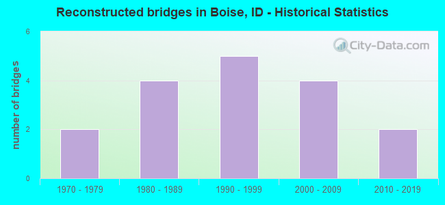 Reconstructed bridges in Boise, ID - Historical Statistics