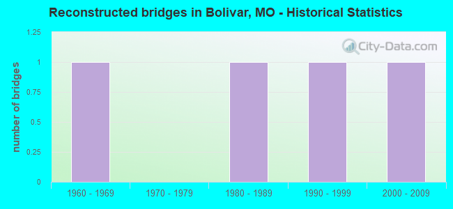 Reconstructed bridges in Bolivar, MO - Historical Statistics