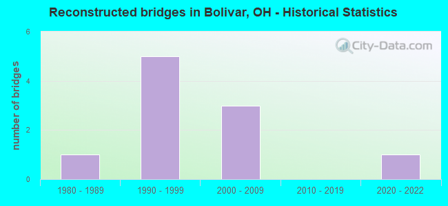 Reconstructed bridges in Bolivar, OH - Historical Statistics