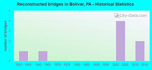 Reconstructed bridges in Bolivar, PA - Historical Statistics