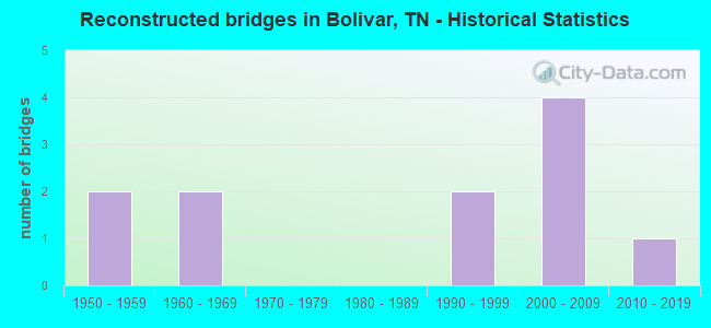 Reconstructed bridges in Bolivar, TN - Historical Statistics