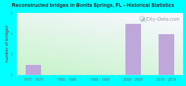 Reconstructed bridges in Bonita Springs, FL - Historical Statistics