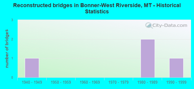 Reconstructed bridges in Bonner-West Riverside, MT - Historical Statistics