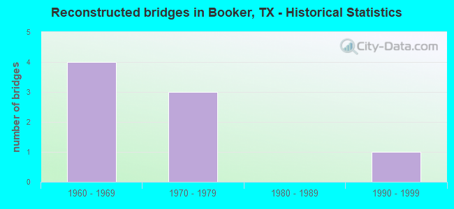 Reconstructed bridges in Booker, TX - Historical Statistics