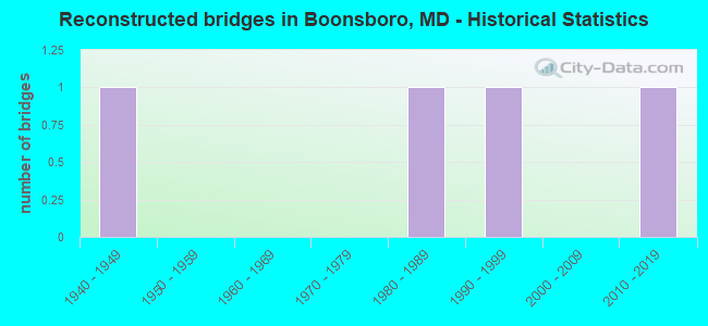Reconstructed bridges in Boonsboro, MD - Historical Statistics