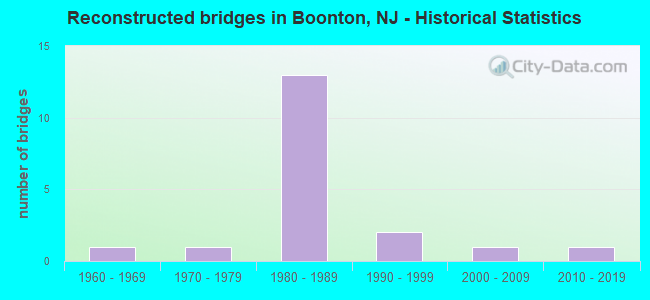 Reconstructed bridges in Boonton, NJ - Historical Statistics