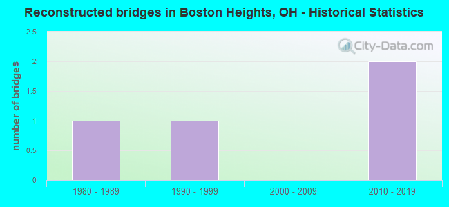 Reconstructed bridges in Boston Heights, OH - Historical Statistics