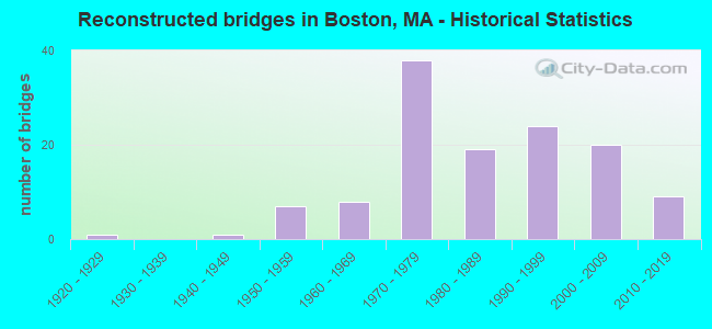 Reconstructed bridges in Boston, MA - Historical Statistics
