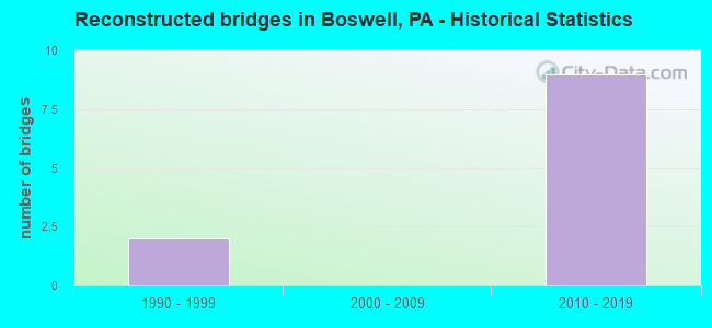 Reconstructed bridges in Boswell, PA - Historical Statistics