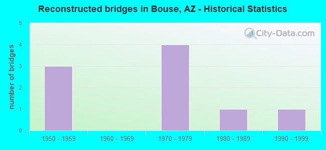 Reconstructed bridges in Bouse, AZ - Historical Statistics