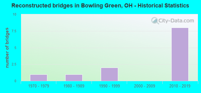 Reconstructed bridges in Bowling Green, OH - Historical Statistics