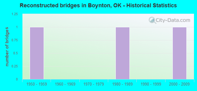 Reconstructed bridges in Boynton, OK - Historical Statistics