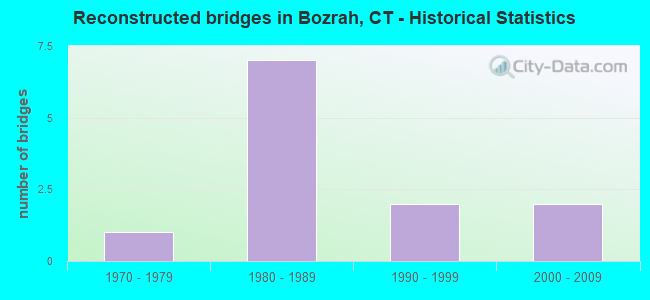 Reconstructed bridges in Bozrah, CT - Historical Statistics