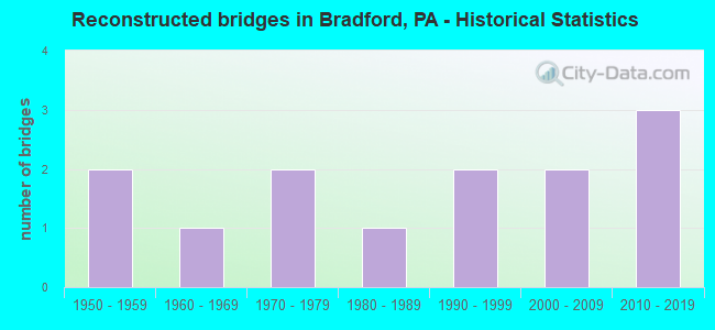 Reconstructed bridges in Bradford, PA - Historical Statistics