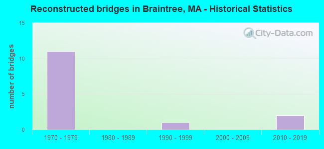 Reconstructed bridges in Braintree, MA - Historical Statistics
