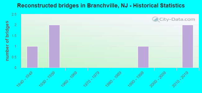 Reconstructed bridges in Branchville, NJ - Historical Statistics