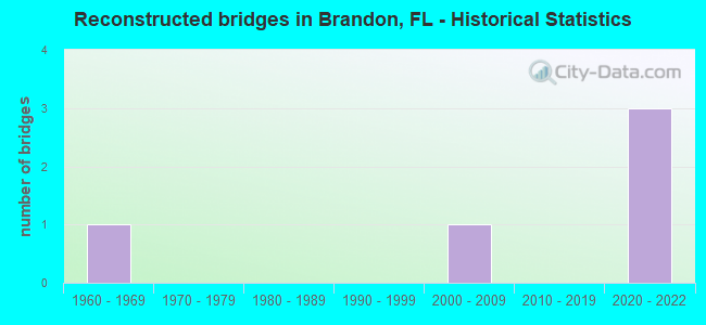 Reconstructed bridges in Brandon, FL - Historical Statistics