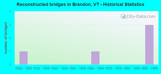 Reconstructed bridges in Brandon, VT - Historical Statistics