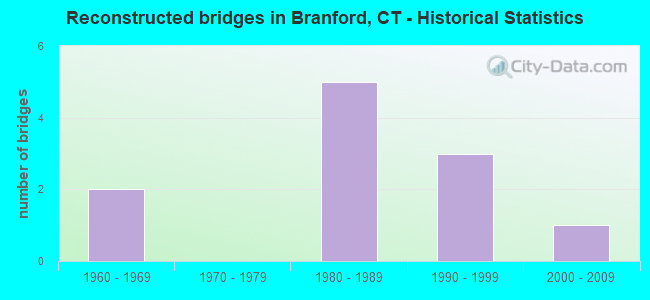 Reconstructed bridges in Branford, CT - Historical Statistics