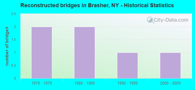 Reconstructed bridges in Brasher, NY - Historical Statistics